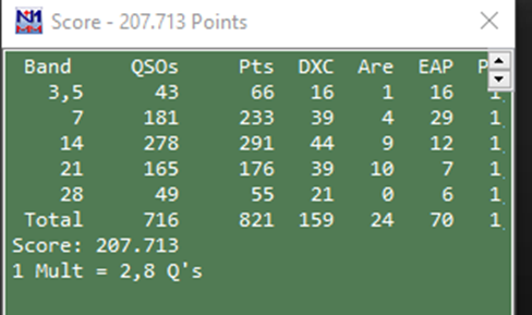ea4bas's tweet image. It was a lot of fun, interesting openings on 10 and 15m.
Below my provisional results
73 de Miguel, Tks for QSOs... CU next contest 😉