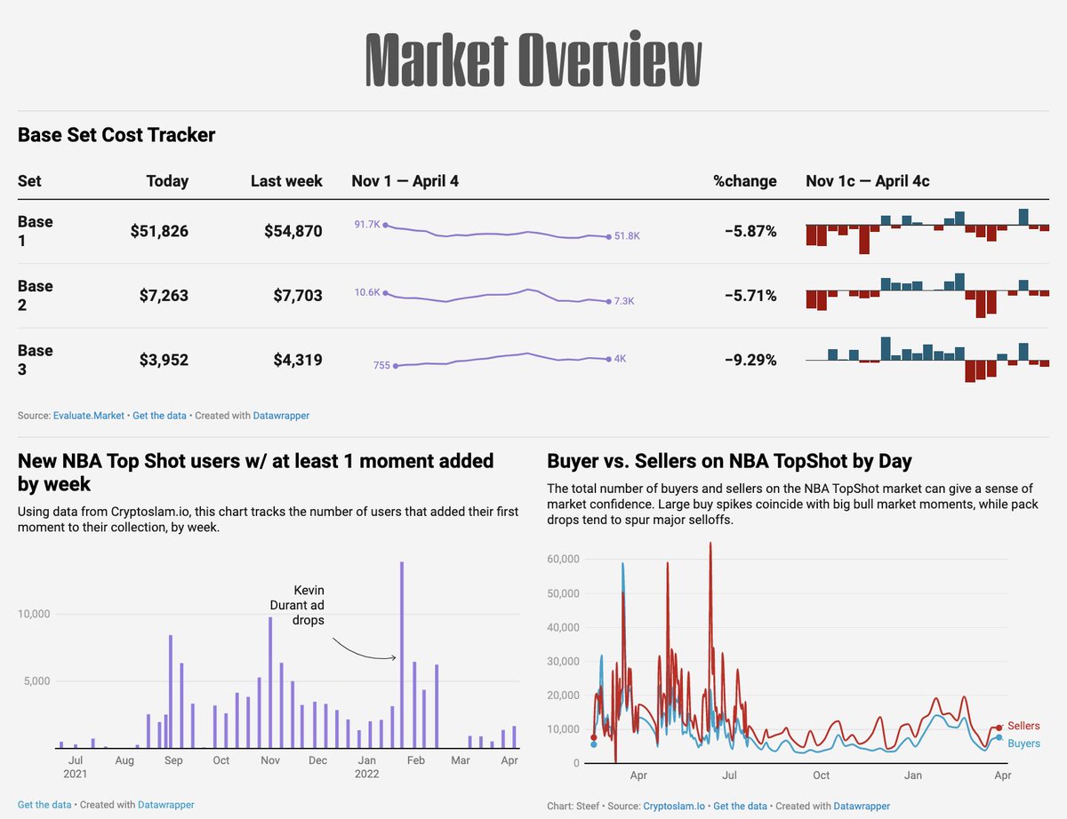 Your NBA Top Shot weekly market update: 

More back-and-forth

🏀 All sets drop for 2nd week
🏀 New users climb again after bottoming out
🏀 Engagement remains steady 

Data via <a href="/EvaluateMarket/">EvaluateMarket is now evaluate.xyz⬇️</a> &amp; <a href="/cryptoslamio/">CryptoSlam!</a>