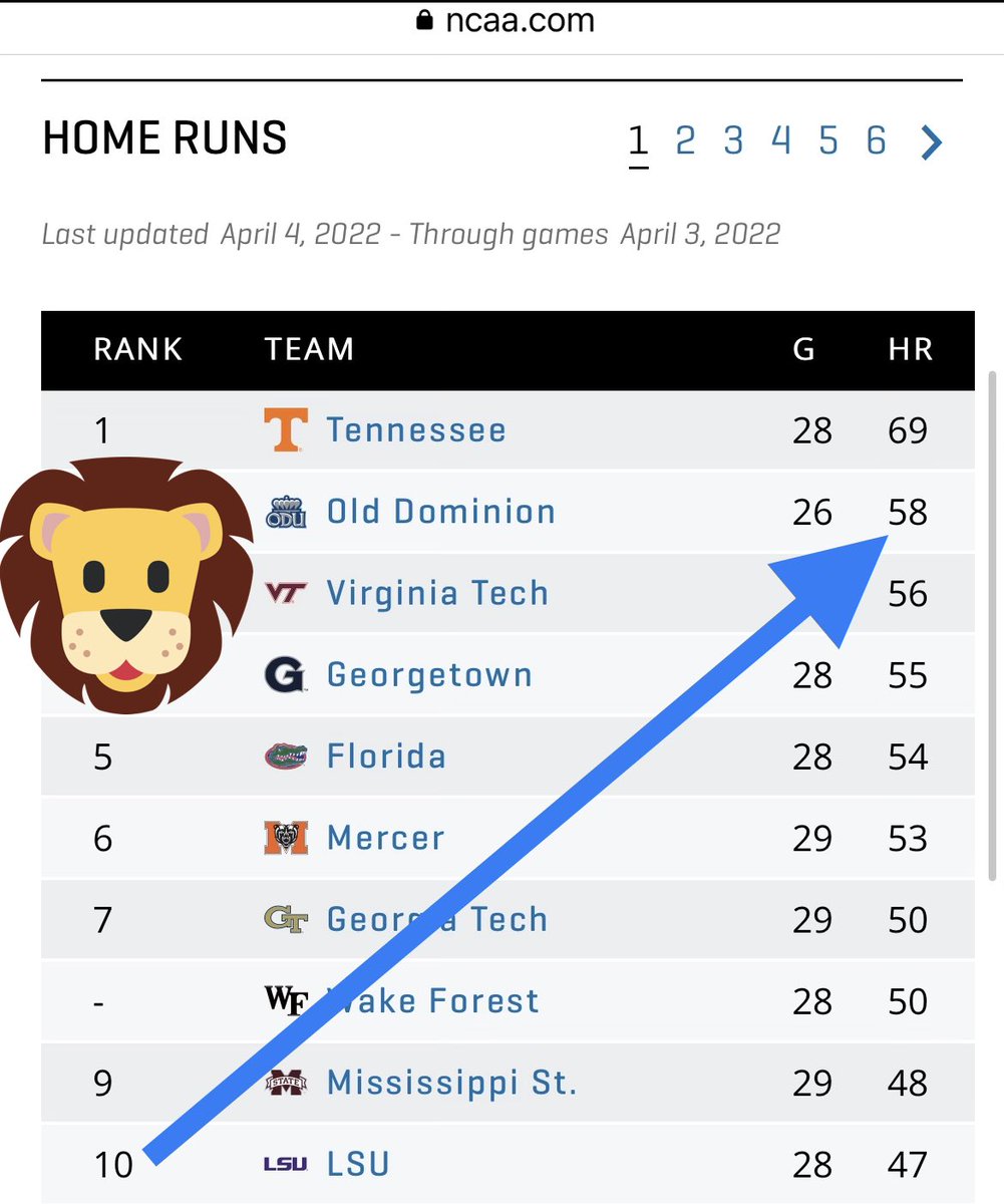 ODUmonarchists's tweet photo. The fellas smashed 7 HRs at @FIUBaseball bringing @ODUBaseball to 20-6.  #DollarsForDingers watch is @ 58 dingers totaling $58.  Who’s with us after the season to donate $1 for every 💣 our Monarchs hit to help #BuildTheBud? @marcdavissports @CraigLoperWAVY @BigBlues_Biceps https://t.co/o2qy4rZ688