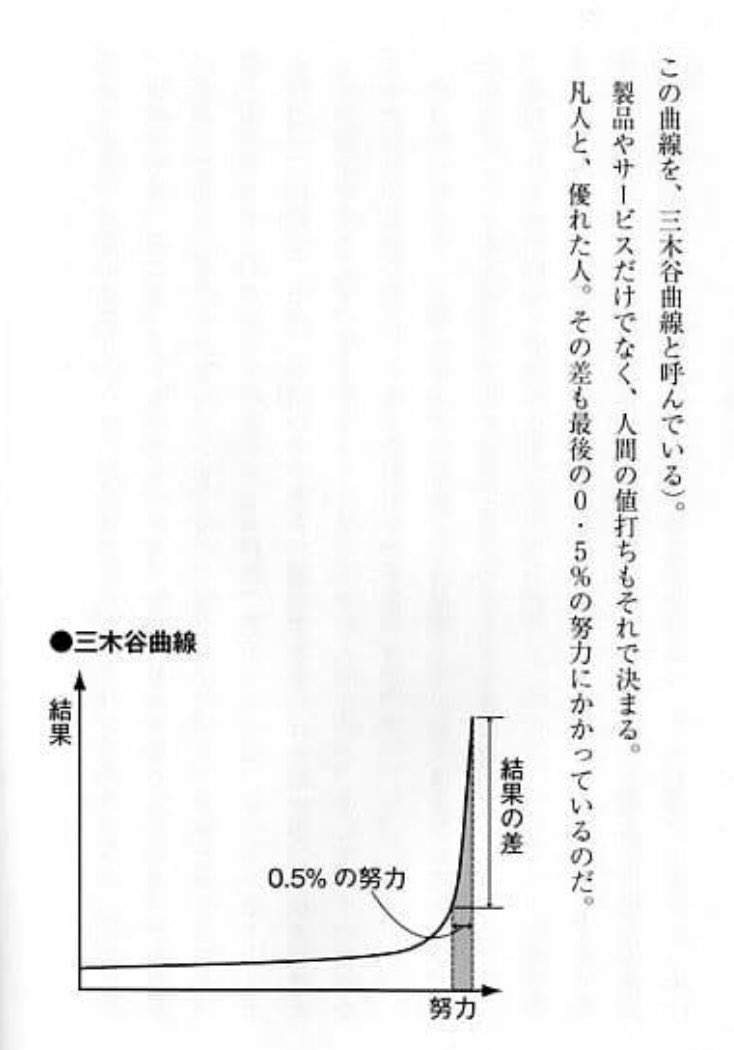 Shukatsu_0707's tweet photo. 23卒が精神的にも肉体的にもキツいのがこの次期。楽天の三木谷曲線の考え方が役に立ちます。簡単にいうと、成果に大きな差がつくのは「残りの0.5％を努力できるかどうか」ということ。言い換えると「ある一定の努力までは成果がでないけど、それを超えると成果がで始める」という話。 https://t.co/CR5Hl5XGbz