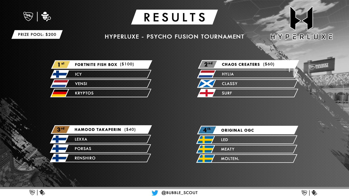 Two days ago, @hyperluxeGG and <a href="/psychoxistence/">Psycho</a> hosted a Fusion tournament, which saw "Fortnite Fish Box" claim the win and $100! Ggs

🇫🇮 <a href="/Spicy_Icy7/">Icy</a>
🇳🇱 @Vensii_
🇩🇪 <a href="/KryptosRl/">Kryptos</a>