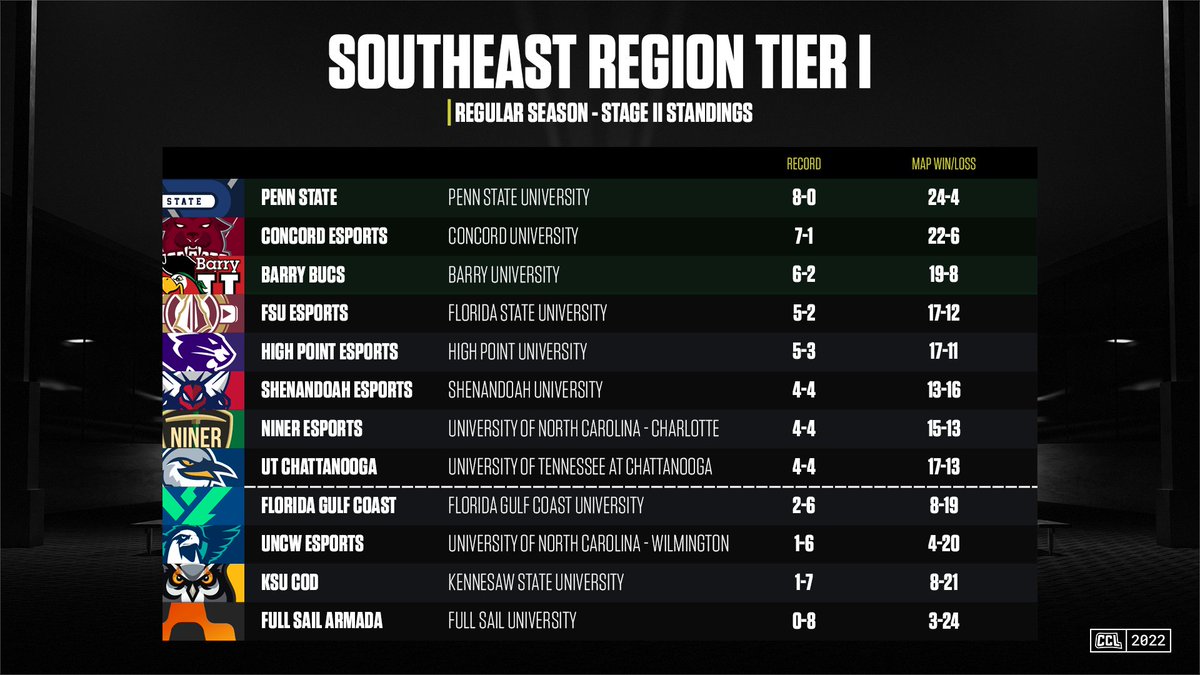 And finally the Southeast is led by undefeated <a href="/PennStateCoD/">Penn State Call of Duty</a>!