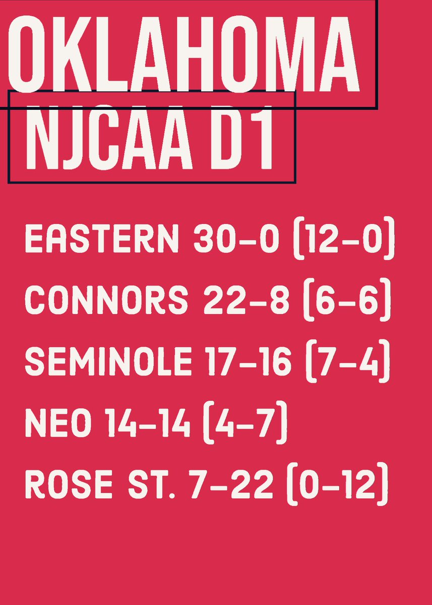 Oklahoma College Baseball as of 4/4/22
NJCAA D1.  <a href="/EOSC_Baseball/">Eastern Baseball</a> <a href="/ConnorsBaseball/">Connors State Baseball</a> <a href="/SSCbaseball/">Seminole State Baseball</a> <a href="/GoldenNorsemen/">NEO Baseball</a> <a href="/RSC_Baseball/">Rose State College Baseball</a> 
Eastern OK is last undefeated team in USA across all divsions.