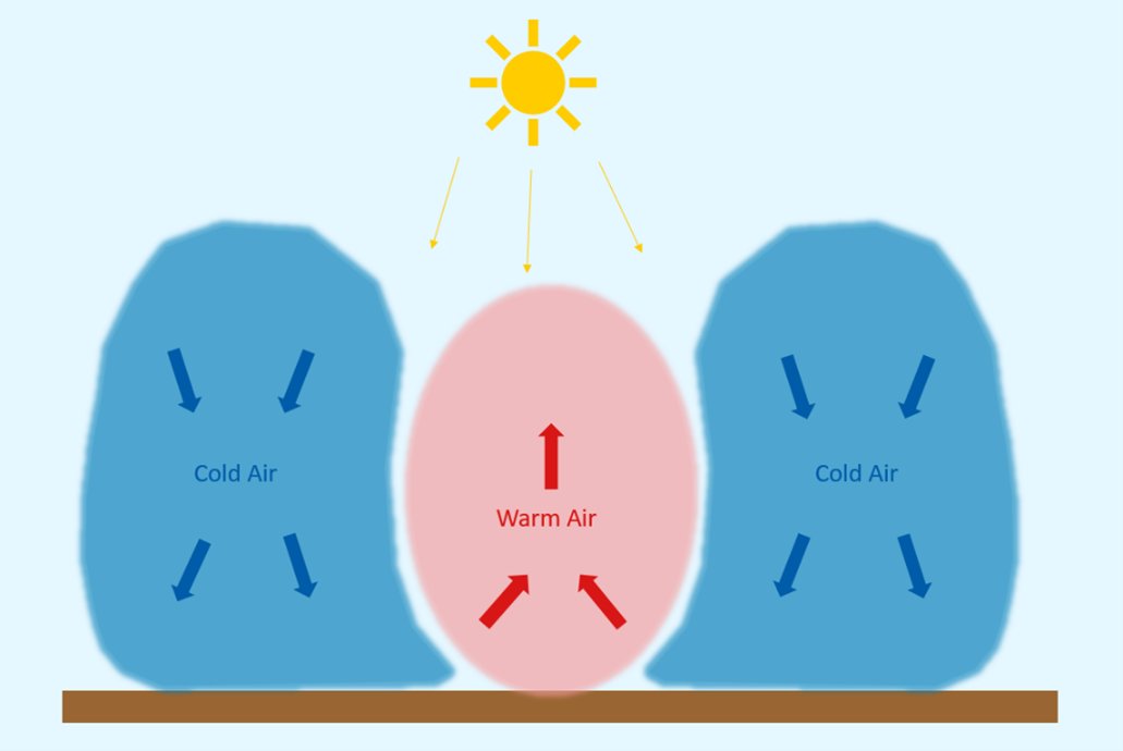 onepowerco's tweet photo. In this week's #WindStudy, we're getting back to basics and talking all things WIND!
Why does warm air rise above cold air - and what does that have to do with #wind? Check out this week's #homework questions to find out.
https://t.co/PNCmRdC3oR https://t.co/nlyJ8028CL