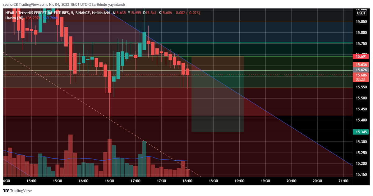 crypto5_0's tweet photo. lets try this :)
$near entry : 15,633  x5
sl : 15.691

#near #btc #nearusdt #Crypto #cryptocurrency https://t.co/9bVSgAIJV1