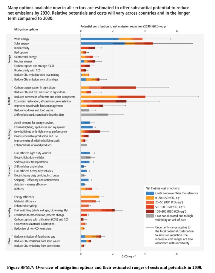 DrSimEvans's tweet photo. 12/ Cutting emissions "requires" a "substantial reduction in overall fossil fuel use", energy efficiency, low-emission energy sources (eg renewables) and alternative energy carriers (eg hydrogen)

Renewables, EVs and efficiency would save money (blue bars on the chart) https://t.co/Yo6Sz6Dcjp