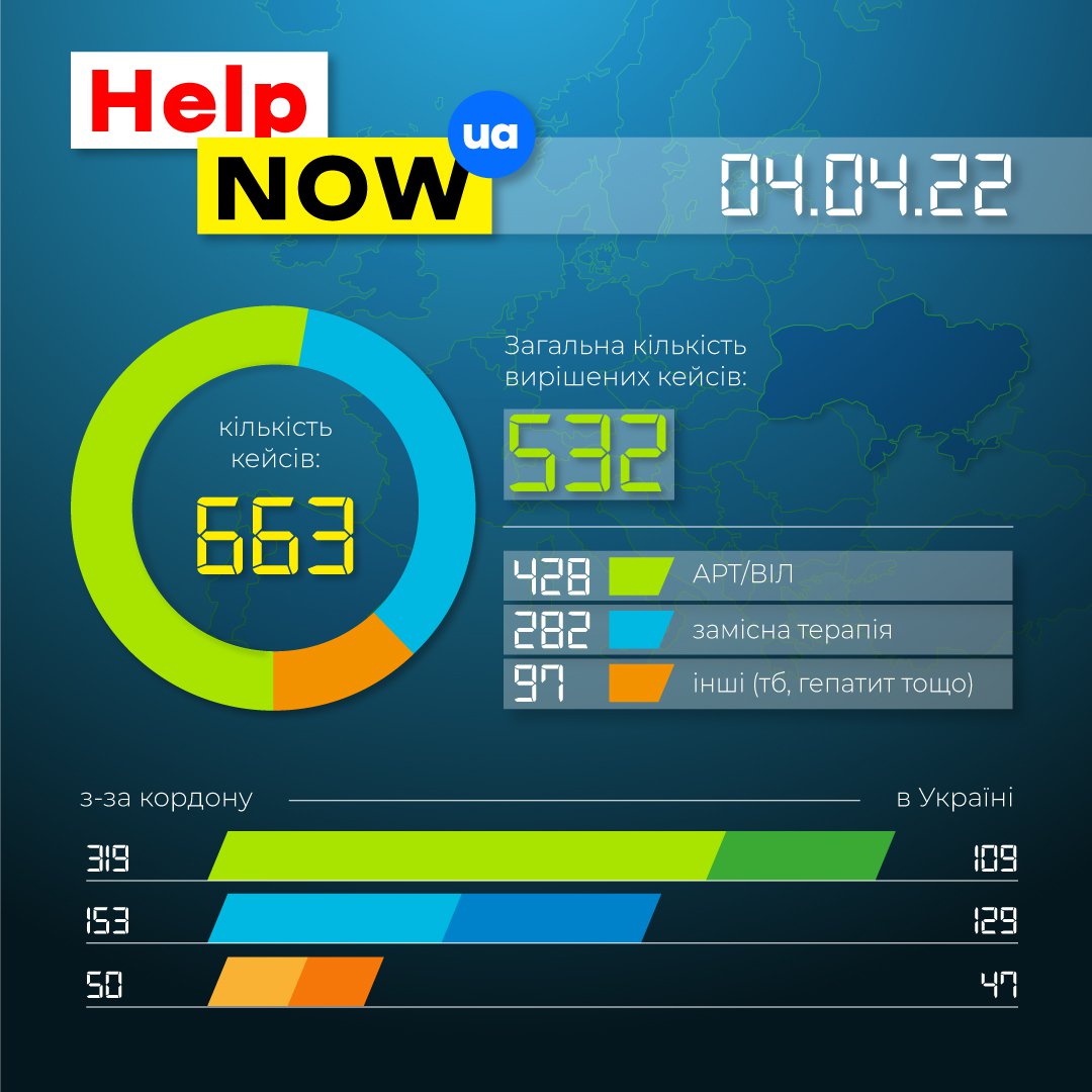 InYourPower1's tweet image. Friends, please find the new weekly statistics of assistance and cases through the #HelpNow service. We thank to everyone who provide essential information, as well as therapy inside Ukraine and all over the world. Stay safe and sound! 💙💛

Друзі, нова… t2p.pw/ASGXskkLkG