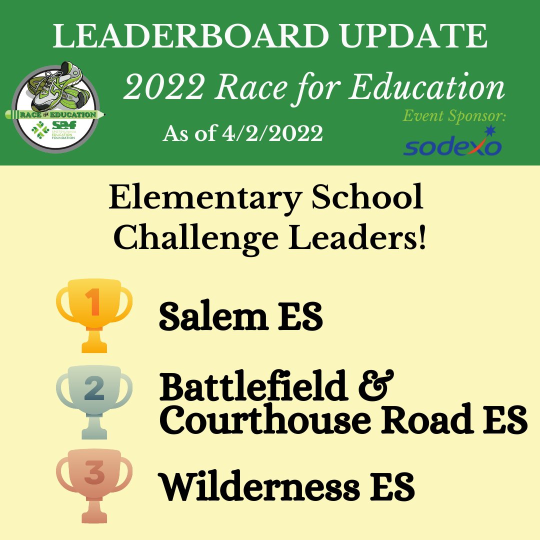 Spotsylvania Education Foundation (@sef4education) on Twitter photo Salem ES has joined the Race for Education ES Leaderboard! Early registration rates have been extended. Register by April 6 to secure a race t-shirt! Visit ow.ly/qsis50IzabV for more info! <a href="/SalemESStars1/">SalemESStars</a> <a href="/SalemPTO/">Salem PTO</a> <a href="/WESPrincipal/">Dr. Dianne Holmes</a> <a href="/WESwildcats98/">Wilderness Elementary</a> <a href="/SpotsySchools/">Spotsylvania County Public Schools</a> Salem ES has joined the Race for Education ES Leaderboard! Early registration rates have been extended. Register by April 6 to secure a race t-shirt! Visit ow.ly/qsis50IzabV for more info! <a href="/SalemESStars1/">SalemESStars</a> <a href="/SalemPTO/">Salem PTO</a> <a href="/WESPrincipal/">Dr. Dianne Holmes</a> <a href="/WESwildcats98/">Wilderness Elementary</a> <a href="/SpotsySchools/">Spotsylvania County Public Schools</a>