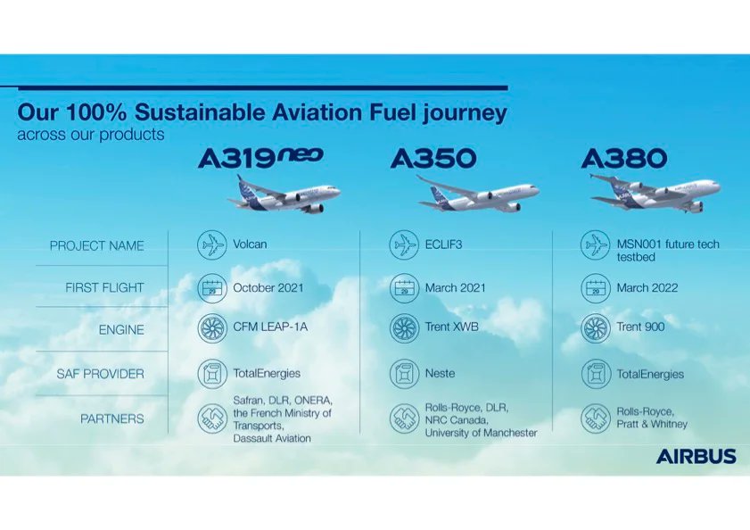 AeroDataScience's tweet photo. Holy #Crisco. Consider this @Airbus flight: 27 tons of unblended #SAF were provided by TotalEnergies for this flight. The SAF was made from Hydroprocessed Esters and Fatty Acids (HEFA), free of aromatics &amp; sulfur, or primarily used cooking oil + other waste fats. #FrenchFries https://t.co/lXf1nwM5Zs