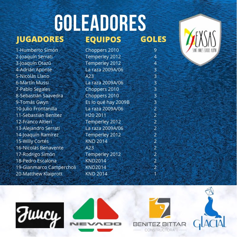 ex_SAS's tweet photo. FECHA 2| Tabla de Posiciones y goleadores.

#exsas #torneoaperturaexsas🏆⚽️ https://t.co/NdXfYSvk0g