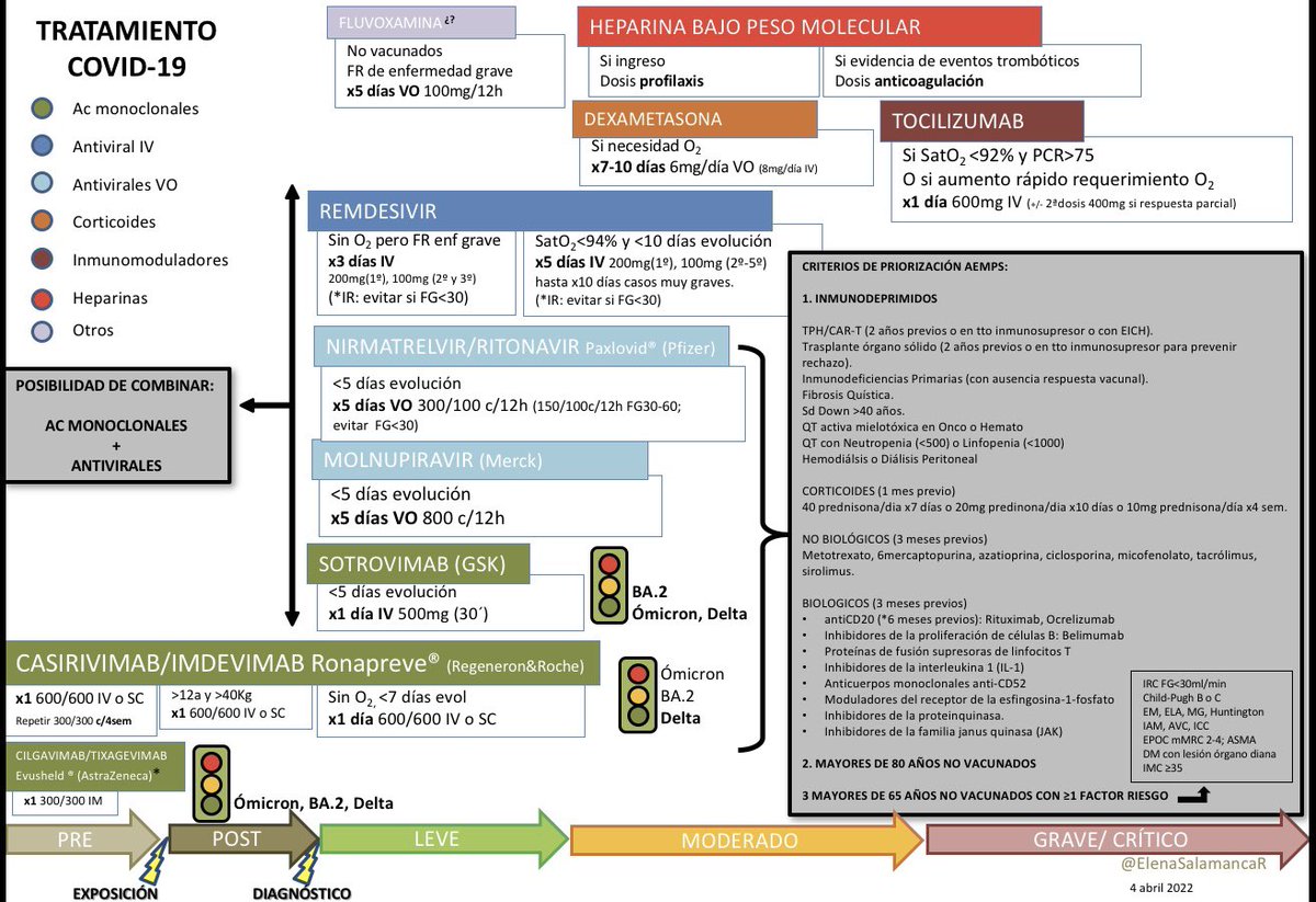 V 5.0 ⚠️¡ATENCIÓN!
Junto a la llegada de Paxlovid®, la <a href="/AEMPSGOB/">AEMPS</a> amplía (y mucho) las situaciones priorizadas para recibir los nuevos tratamientos frente a #COVID19.