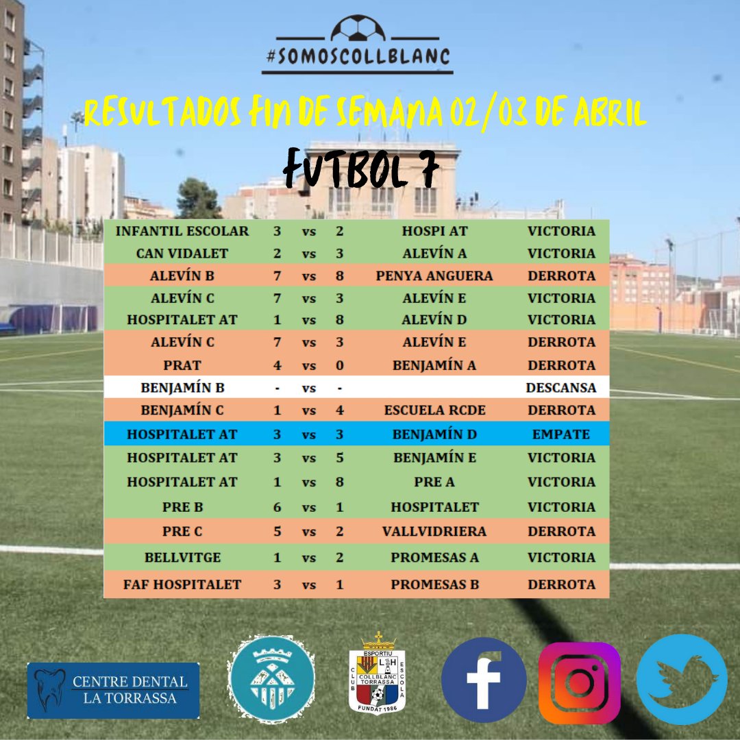 [RESULTADOS F7 Y F11 PARTIDOS FIN DE SEMANA 🗓️ 02 Y 03 DE ABRIL]

¡Buena jornada! 

@centro_dental_la_torrassa #patrocinadoroficial #somoscollblanc