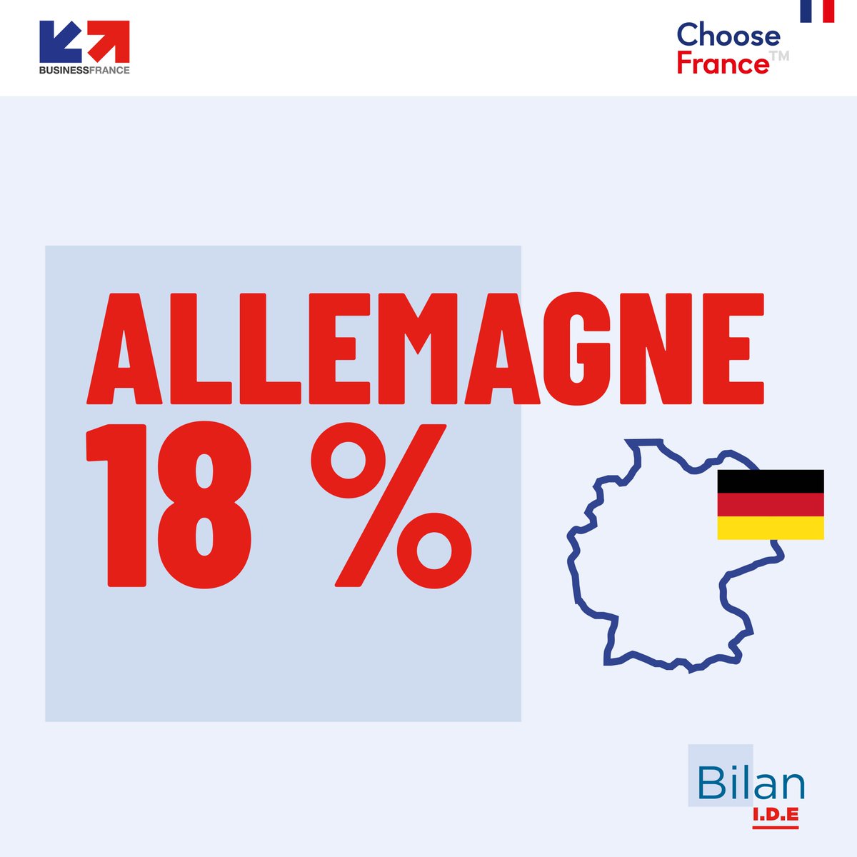 businessfrance's tweet photo. 🔴 Publication du Bilan 2021 de l’investissement international créateur d’emplois

🥇2021 : l’Allemagne, les États-Unis et le Royaume-Uni composent le top 3 des pays investisseur en France.
 
👉Découvrez le #BilanIDE complet 2021 sur https://t.co/l1Ff42zuMF https://t.co/MwB9dSJM9O