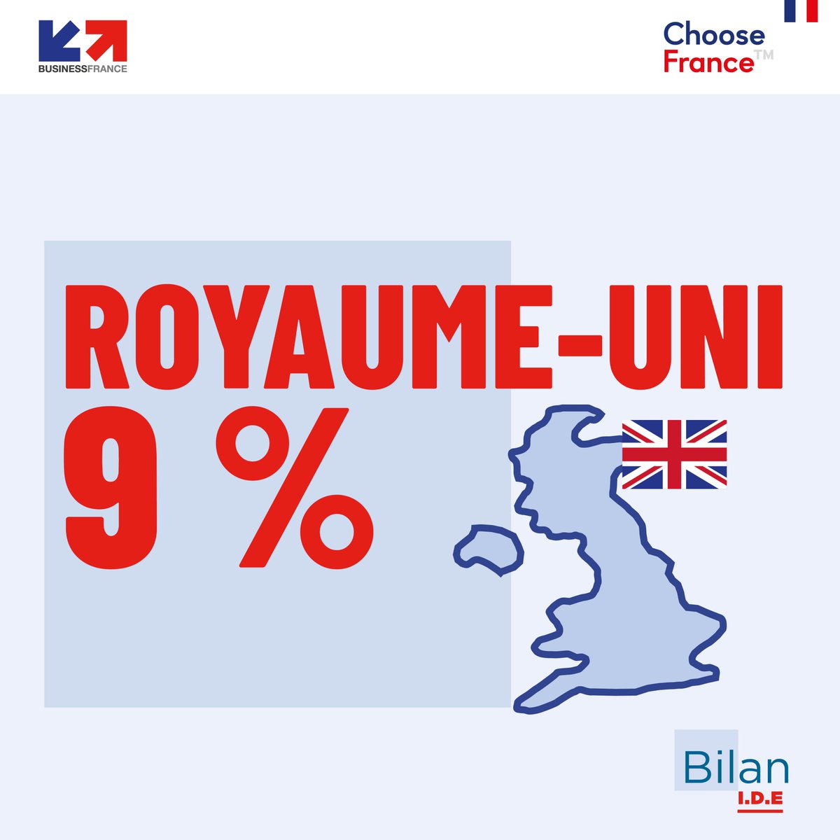 businessfrance's tweet photo. 🔴 Publication du Bilan 2021 de l’investissement international créateur d’emplois

🥇2021 : l’Allemagne, les États-Unis et le Royaume-Uni composent le top 3 des pays investisseur en France.
 
👉Découvrez le #BilanIDE complet 2021 sur https://t.co/l1Ff42zuMF https://t.co/MwB9dSJM9O