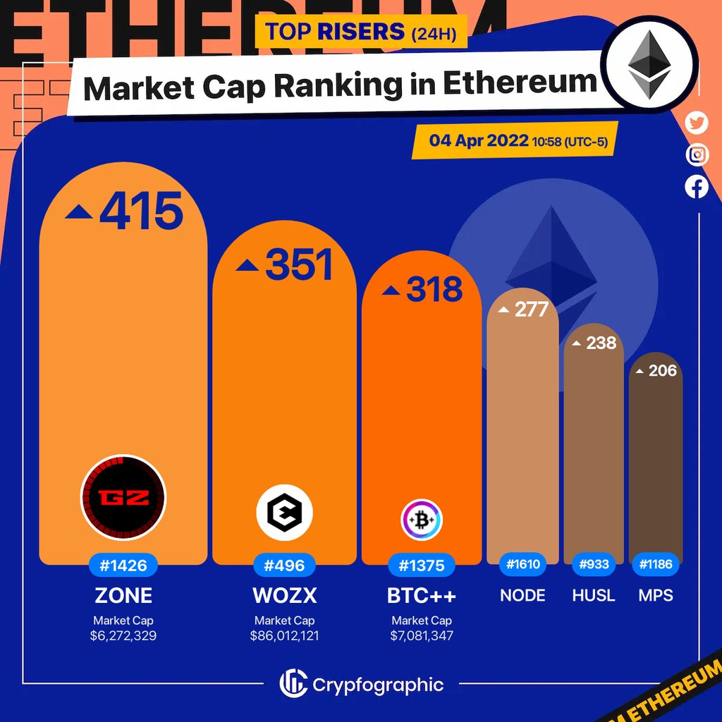 Web3Charts's tweet photo. 1. #GridZoneio $zone
2. #Efforce $wozx
3. #PieDAOBTC++ $btc++
4. #DAppNode $node
5. #TheHUSL $husl
6. #MtPelerinShares $mps
#Ethereum
#CrypfographicsEthereumRankRiser https://t.co/Tfa5InEY3q