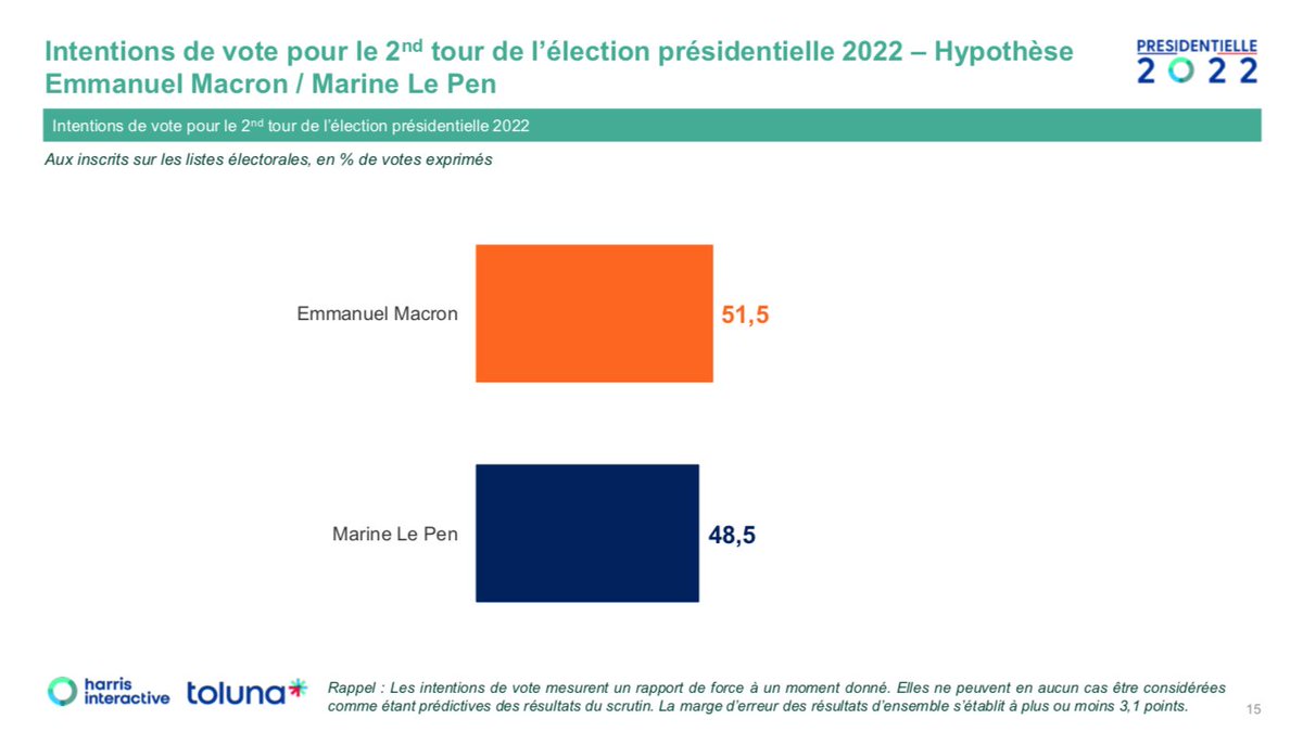 remiclement_'s tweet image. 🗳 SONDAGE - Second tour de la #Présidentielle2022, dans l'hypothèse d’un duel entre Emmanuel Macron et Marine Le Pen
- 🟡 Macron : 51,5% (-2,5)
- ⚫️ Le Pen : 48,5% (+2,5)