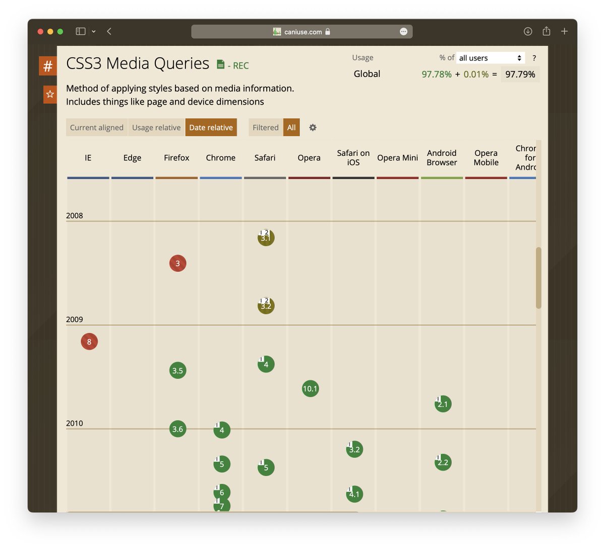 Did you think Media Queries were invented in 2010? Nope. The vision of how CSS could provide different layouts at different screens sizes goes back two decades at <a href="/csswg/">CSS Working Group</a>. 

Media Queries were first implemented in browsers 14 years ago, in 2008, starting with Safari on macOS.
