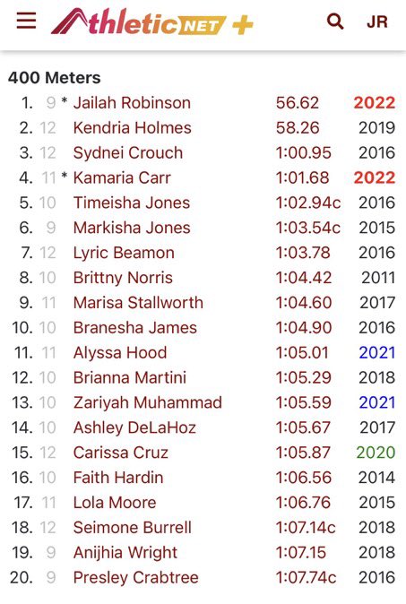 jailahrobinson1's tweet photo. Breaking & setting new records my freshman year of HS… So thankful 🙏🏽 #NorthForneyHS @ForneyAthletics @NFHS_TrueNorth @PrincipalJung https://t.co/r0u8ilO11n
