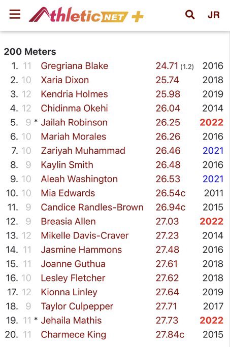jailahrobinson1's tweet photo. Breaking & setting new records my freshman year of HS… So thankful 🙏🏽 #NorthForneyHS @ForneyAthletics @NFHS_TrueNorth @PrincipalJung https://t.co/r0u8ilO11n