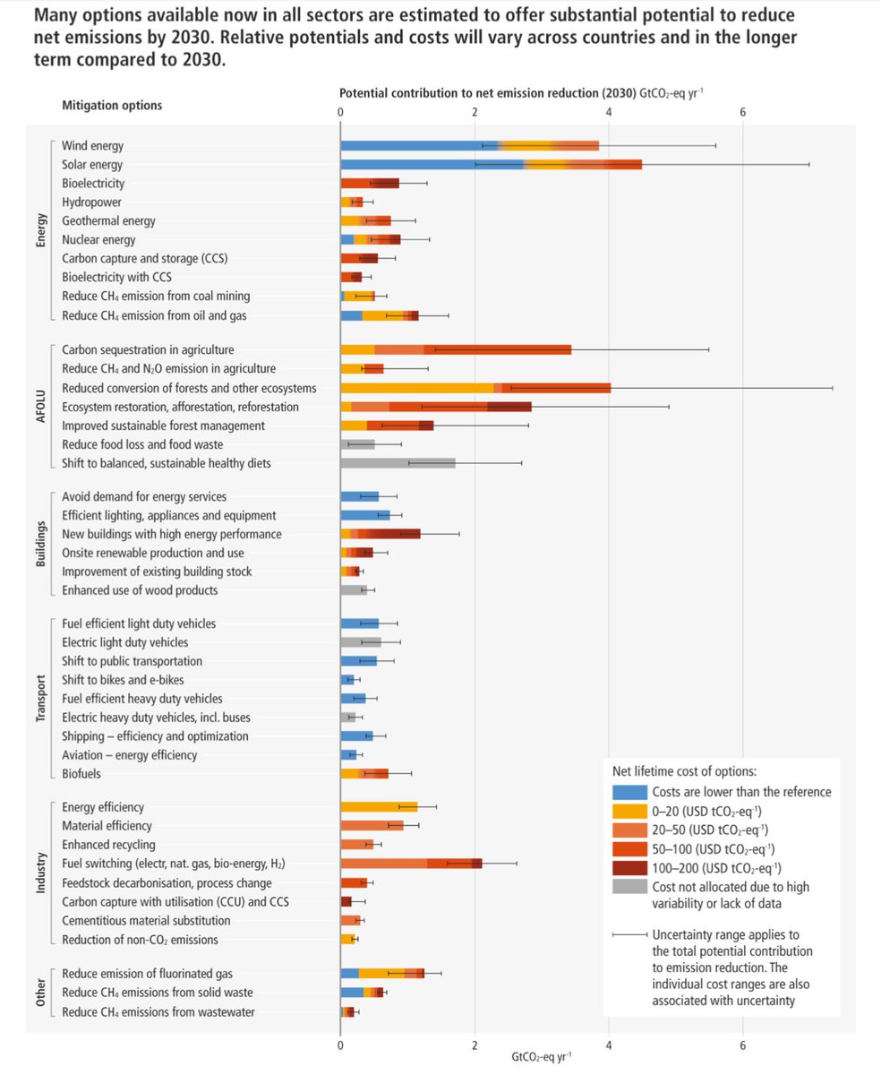 CeliaGautier's tweet photo. Du rapport du #GIEC sur les solutions je retiens que :
➡️le solaire, l'éolien, l'agroécologie, la préservation des forêts, les 🚗 électriques et biogaz sont les solutions les plus puissantes pour préserver le climat (SPM7)
➡️la modération de la demande et la sobriété aussi (SPM6) https://t.co/31bAzyovTd