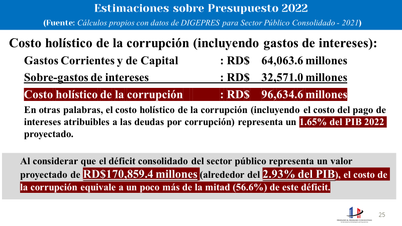 HebrardH's tweet photo. Ley de Extinción de Dominio promovida en el Senado por @ATaverasGuzman busca recuperar dinero robado por la corrupción.
A solicitud, hemos actualizado el costo anual estimado (sobre la base de estudio anterior de @oxfamRD) :
RD$96,635 millones
1.65% del PIB
56% del déficit fiscal https://t.co/pOEYnAPO93