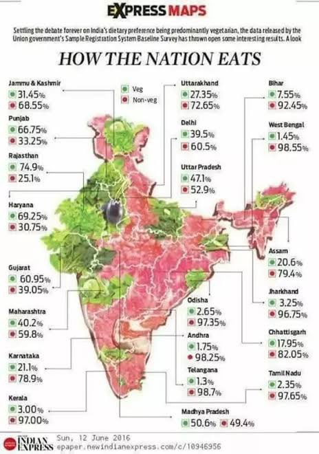 Profdilipmandal's tweet photo. हमारे झारखंड में 97% लोग मटन-चिकन-मछली-अंडा-हंस-कबूतर खाते हैं। साल भर खाते हैं। हर दिन खाते हैं। बाक़ी 3% झूठ बोलते हैं। https://t.co/Z7t7JmU6eD