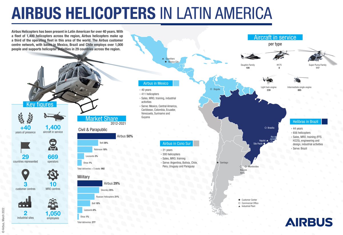 AirbusHeli's tweet image. #DidYouKnow | For 40 years, we have supported helicopter activities in 29 countries throughout Latin America and there are 1,400 of our helicopters flying in this region. 🚁🌎 
From April 5 - 10, join us at @FIDAE_OFICIAL to discover our aircraft and meet our teams. #FIDAE2022