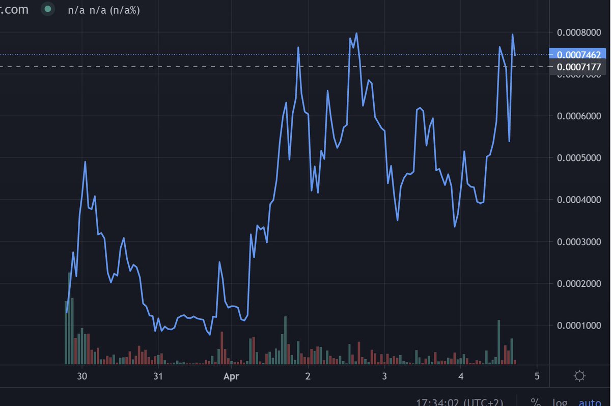 AltCryptoGems's tweet photo. And that's 2x on #CrocatCoin - $CROCAT! ✅

Called at $260K MCAP, now at over $600K MCAP! 🚀

📊Chart:
https://t.co/KJdJDY4cU3

Follow/like for more calls! 🔥 https://t.co/wMahb81Xbm