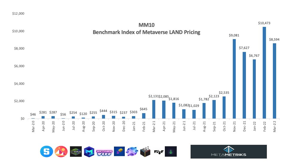 MetaMetriks's tweet photo. Meet the MM10: a new benchmark for the metaverse!

Like the S&amp;P500 for stocks, the Metametriks Metaverse 10 (MM10) is a blue-chip index of LAND pricing over the top 10 worlds: @TheSandboxGame, @Decentraland, @SomniumSpace, @NFTworldsNFT, @Worldwide_WEB3 &amp; more👇

A thread🧵

1/4 https://t.co/XezdyhJRvm