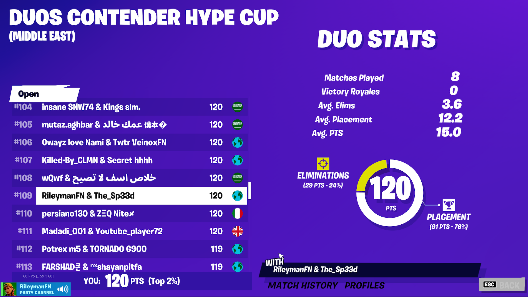 RileymanFN's tweet photo. 109th Idc that its contender cup! Will qual next week https://t.co/3yXqjBoLsC