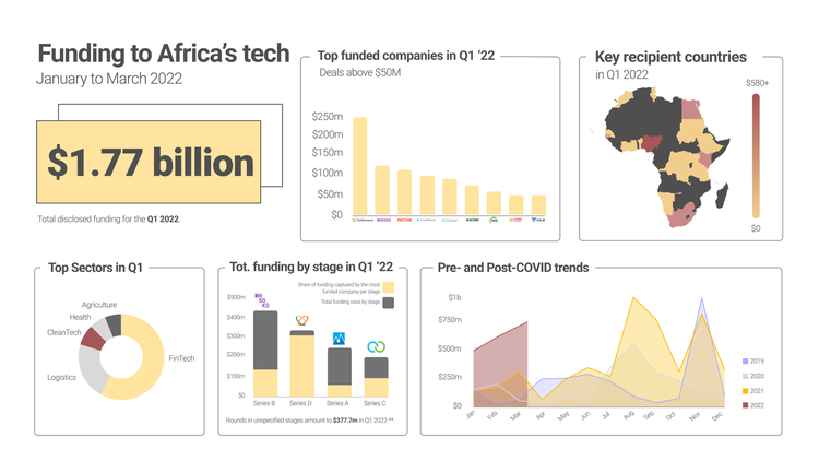 FortuneChuku's tweet photo. As reported in #BriterEYE: The first three months of 2022 witnessed almost $1.8 billion that was attracted by tech-enabled African companies, more than the amount raised in the same period in 2019, 2020 and 2021 combined.
Sign up to the newsletter here: https://t.co/Eqp1af7MNc https://t.co/3dEP36LeTJ
