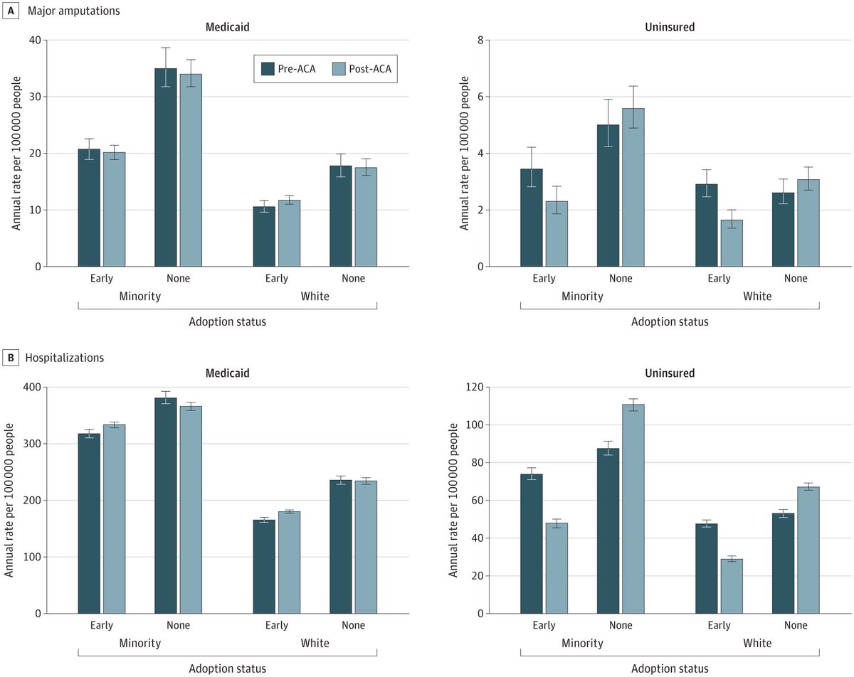 TzeWoeiTan's tweet photo. In our cohort study of 115071 hospitalizations for #DFUs in racial and ethnic minority adults early ACA implementation was associated with decreased amputation and hospitalization #ActAgainstAmputation #HealthEquity #AcessToCare @DGArmstrong @vascularaz @usc_vascular https://t.co/89TSZCkpqB