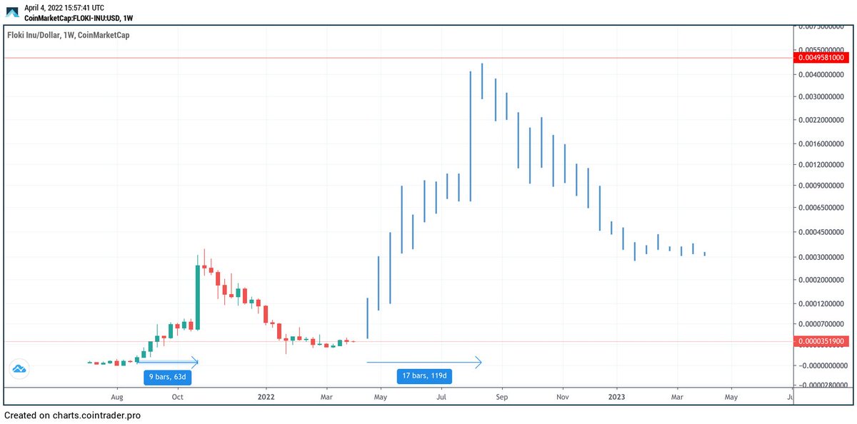 0xRiskOn's tweet photo. $FLOKI VIKINGS PREVAIL 🔥🙏

THE ROAD TO 50 BILLION MCAP HAS STARTED 💯😤

YOU HAVE BEEN WARNED 🙌

@RealFlokiInu #FLOKI https://t.co/ZqCcBiGy2D