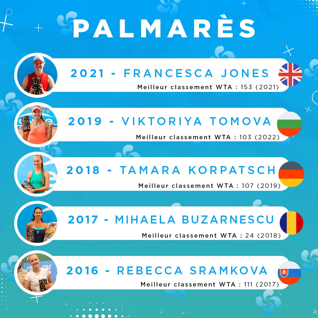 EOBiarritz's tweet photo. De nombreuses joueuses ont remporté le tournoi en simple depuis 2003 et certaines ont même réalisé le doublé comme Pauline Parmentier.
Petite piqure de rappel du palmarès ! Qui aimeriez-vous voir jouer cet été du côté de Biarritz ?
#eob22 #tennisfeminin #engieopen https://t.co/6kvbqJxKSe