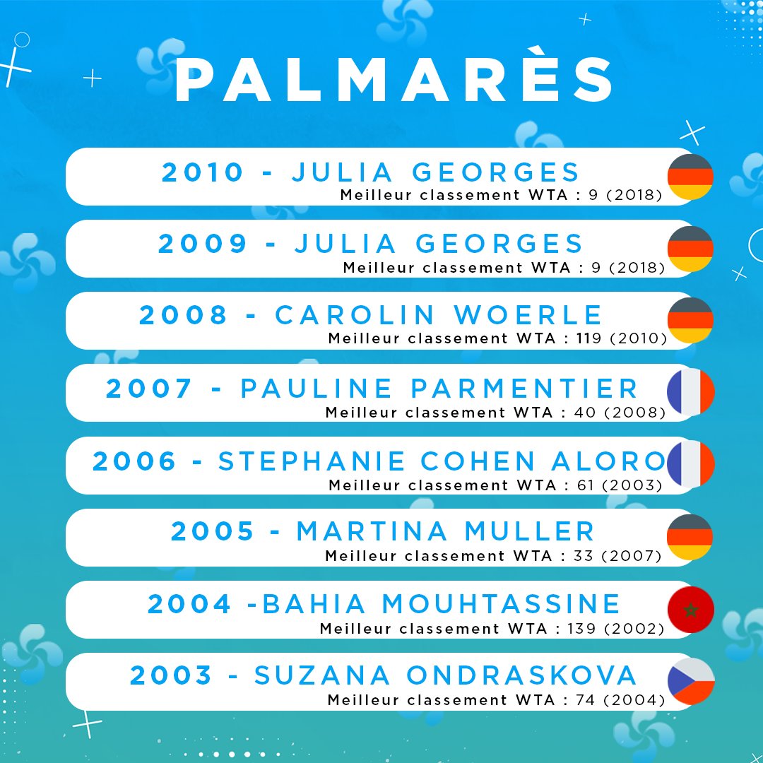 EOBiarritz's tweet photo. De nombreuses joueuses ont remporté le tournoi en simple depuis 2003 et certaines ont même réalisé le doublé comme Pauline Parmentier.
Petite piqure de rappel du palmarès ! Qui aimeriez-vous voir jouer cet été du côté de Biarritz ?
#eob22 #tennisfeminin #engieopen https://t.co/6kvbqJxKSe