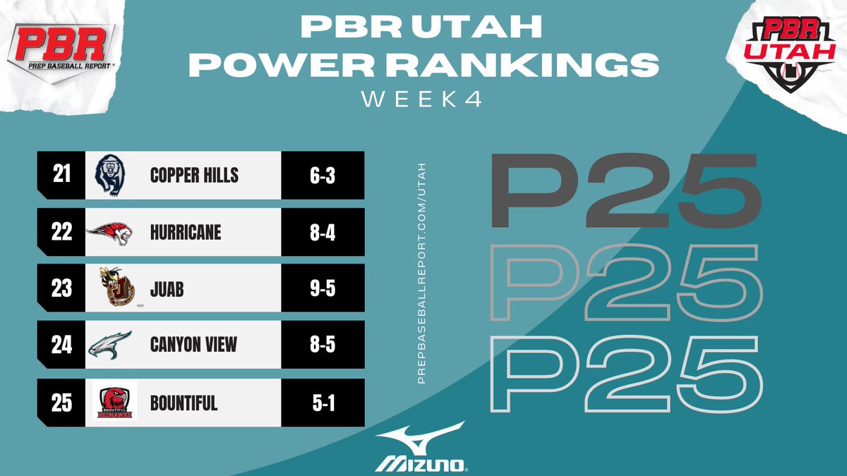 👨‍💻 𝑷𝒐𝒘𝒆𝒓 25 𝑹𝒂𝒏𝒌𝒊𝒏𝒈𝒔 🔥

There was some major shakeup this past week, as a few took a bit of a dive and others entered. For the 2nd week in a row ⁦<a href="/CrimsonCliffs/">Crimson Cliffs Baseball</a>⁩ is #1

📊 𝑾𝑬𝑬𝑲 4 ⬇️

🔗 bit.ly/3u53aba

<a href="/prepbaseball/">Prep Baseball</a> 
<a href="/ShooterHunt/">Shooter Hunt</a> 
<a href="/NathanRode/">Nathan Rode</a>