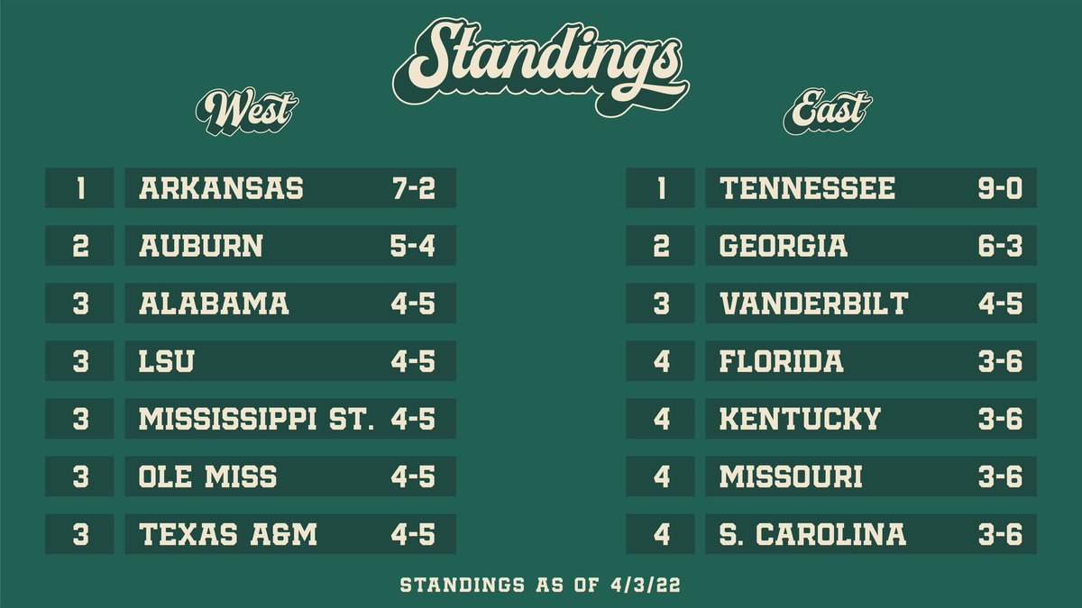 SECbaseball's tweet photo. 3 weekends of SEC play in the books

Updated standings⬇️⬇️⬇️ https://t.co/UaeQuslMAp