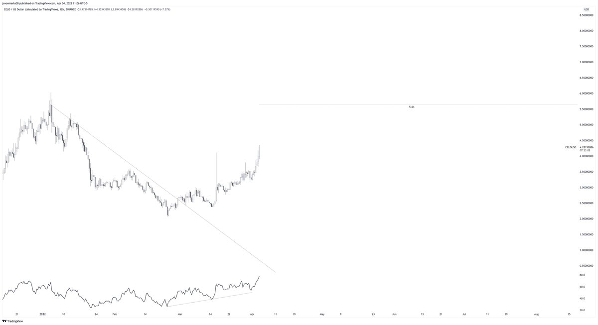 JavonTM1's tweet photo. 🔥#CELO's 12h chart showing MAJOR STRENGTH towards the target at $5.64 and is on EXTREME ALERT as it is technically, NOT DONE! According to technicals, $CELO is to climb over 28.2% more to reach this target and may continue at high speeds! @CeloOrg is setup for more growth. https://t.co/6zPniHmzOq
