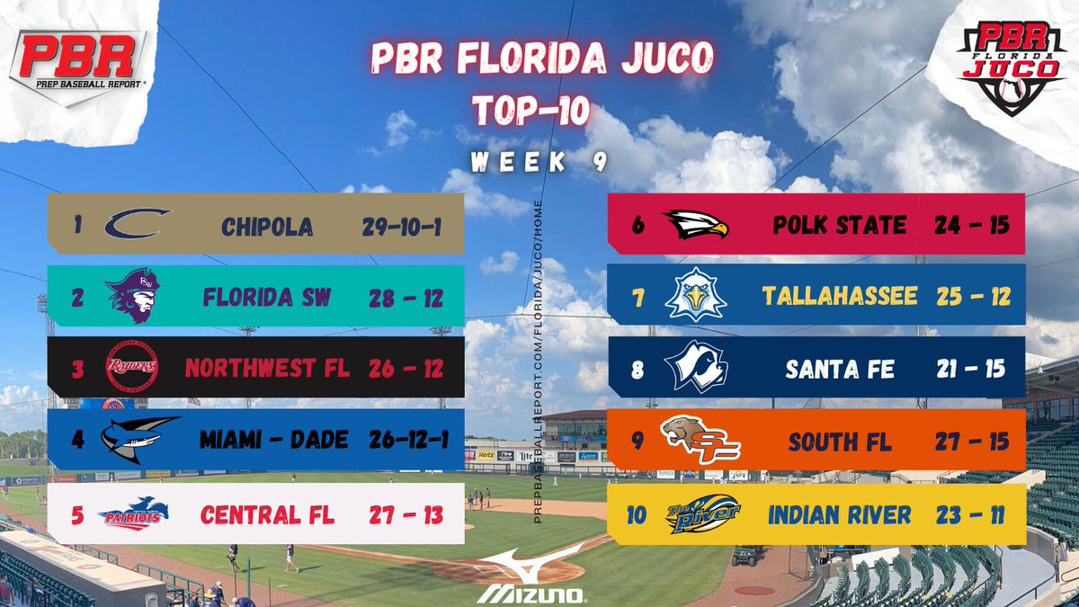 PBR_FL_JUCO's tweet photo. PBR Florida JUCO Rankings (Week 9)

• Chipola at 🥇for 5th week in a row

• FSW at🥈, 16-1 since March 4th 👀

• Miami-Dade 9-0 in conference play

• Central FL 13-2 in conference play

@PBR_JUCO || @PBRFlorida 

🔗: https://t.co/KYlx68gfUQ https://t.co/jCwuteGRfd
