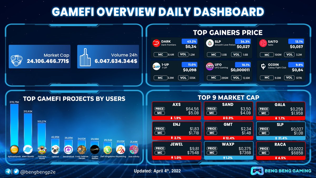 bengbengp2e's tweet photo. GAMEFI OVERVIEW DAILY DASHBOARD

Today's top price gainers:

🔥 @DarkFrontiersGS +43.2%
🔥 @SmallLovePotion +34.3%
🔥 @SaitoOfficial +13.1%
🔥 @game1uptoken +11.0%
🔥 @TheUFOtoken +10.1%
🔥 @GalaxyFight_NFT +9.9%

#BBG #blockchaingaming https://t.co/UGEKKCclWl
