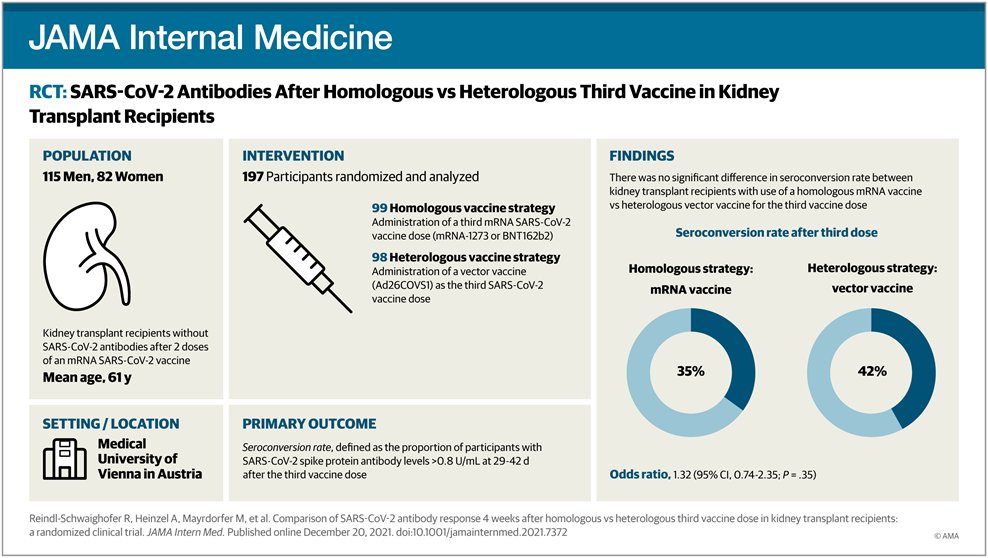 @jardine_meg @aymwanghkuhk @DavidCWheeler2 @M_Elraggal @brendanjsmyth @acssjr @AbduGaip @debukidney @ElRagada @Alex26791206 The ISN-GTF trial of the month goes to Reindl-Schwaighofer & @RainerOberbauer for their RCT showing that heterologous booster is not better than a 3rd mRNA dose in 200 kidney transplant recipients. @JAMAInternalMed. See the #ISNGTF latest edition ➡️ theisn.org/in-action/rese…