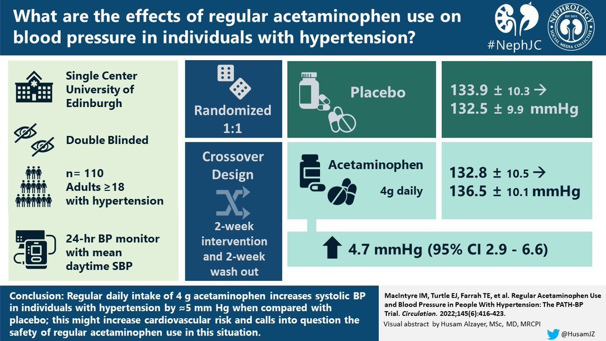 @jardine_meg @aymwanghkuhk @DavidCWheeler2 @M_Elraggal @brendanjsmyth @acssjr @AbduGaip @debukidney @ElRagada @Alex26791206 @RainerOberbauer @JAMAInternalMed A group of UK researchers examined the effect of regular Acetaminophen Use on Blood Pressure in People With Hypertension: The PATH-BP Trial published in @CircAHA. VA by @Husamjz for the @nephjc. See the #ISNGTF latest edition ➡️ theisn.org/in-action/rese…