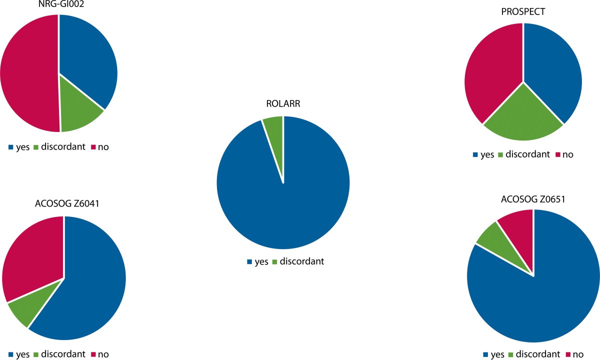 Measuring rectal cancer tumor height: MRI &amp; clinical exam correlated, however, MRI measurements tended to be higher than clinical measurement &amp; affected by BMI - all discussed in #DCRJournal: bit.ly/37yKTKu

<a href="/JohnRTMonsonMD/">John Monson MD FRCS FACS FASCRS</a> <a href="/jendavidsmd/">Jennifer Davids, MD</a> <a href="/ScottRSteeleMD/">Scott R. Steele</a> @Swexner <a href="/me4_so/">SoMe4Surgery</a>