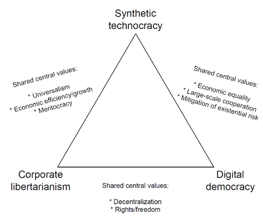 A cool diagram that <a href="/VitalikButerin/">vitalik.eth</a> devised for my piece on ideologies for the 21st century fell out in the editing process but is now back: radicalxchange.org/media/blog/pol….  Working on making it higher fidelity with some friends including <a href="/owocki/">owocki</a>.
