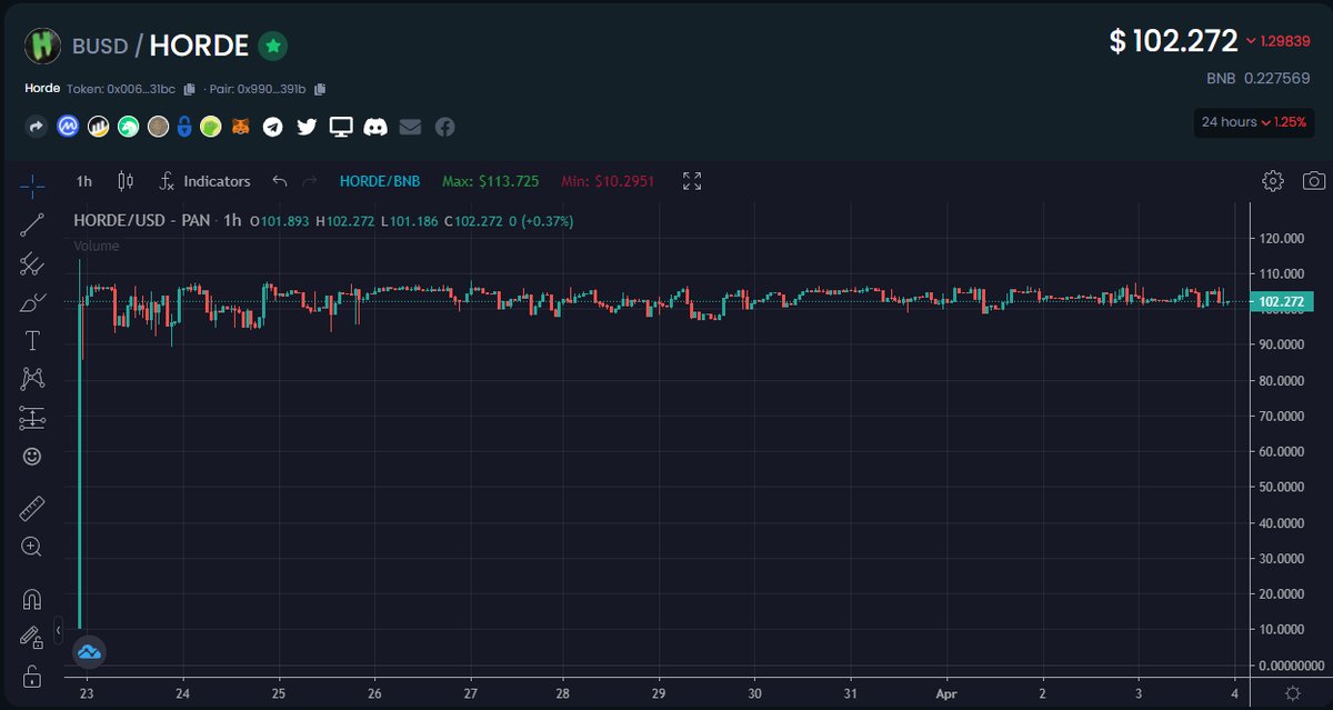 bitstreambiker's tweet photo. @JamesPelton18 @yieldnodes @ElephantStatus @EmpMoneyBSC @grape_finance @Alpha_Nodes You gotta check out Horde! https://t.co/uIARG9IzUX