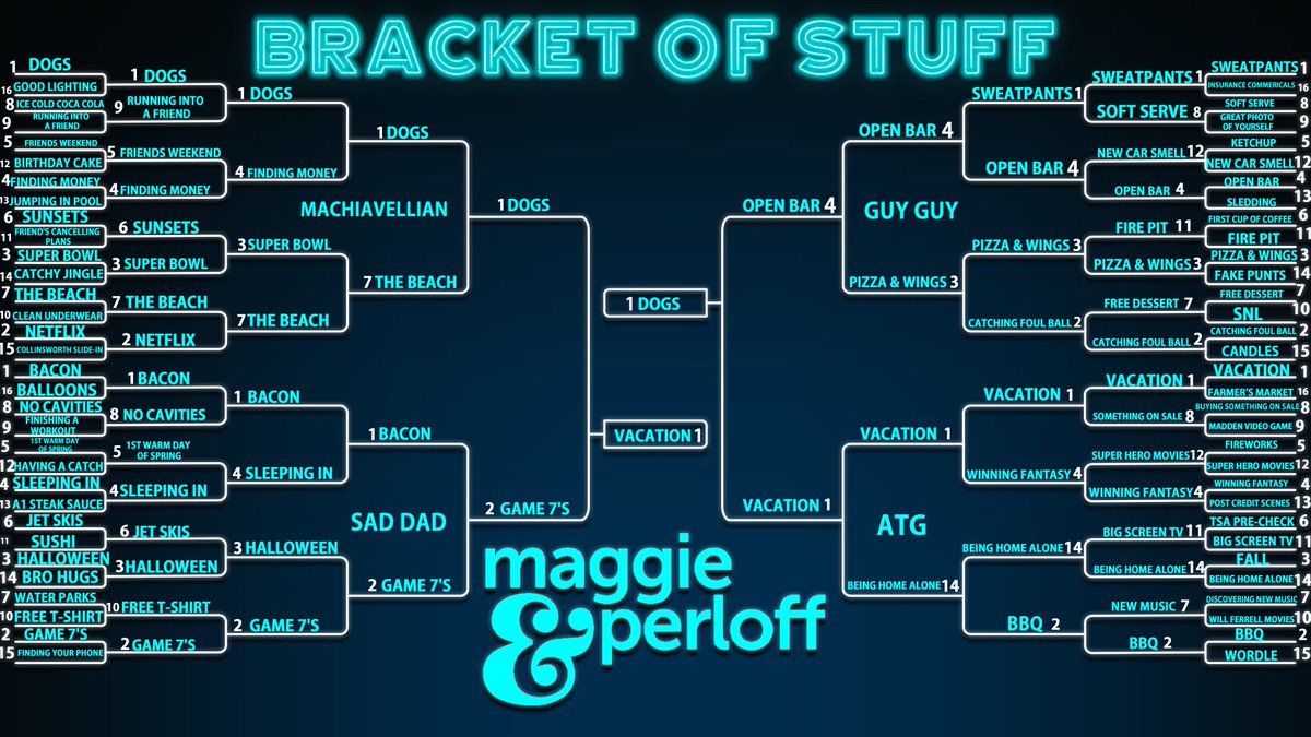 MaggieMustWin's tweet photo. Championship Game is set... No, not #unc #Jayhawks - The #BracketofStuff!
#1 Dogs vs #1 Vacation
Top 2 seeds in the entire tournament breeze to the Finals https://t.co/rrj4HmLy0K