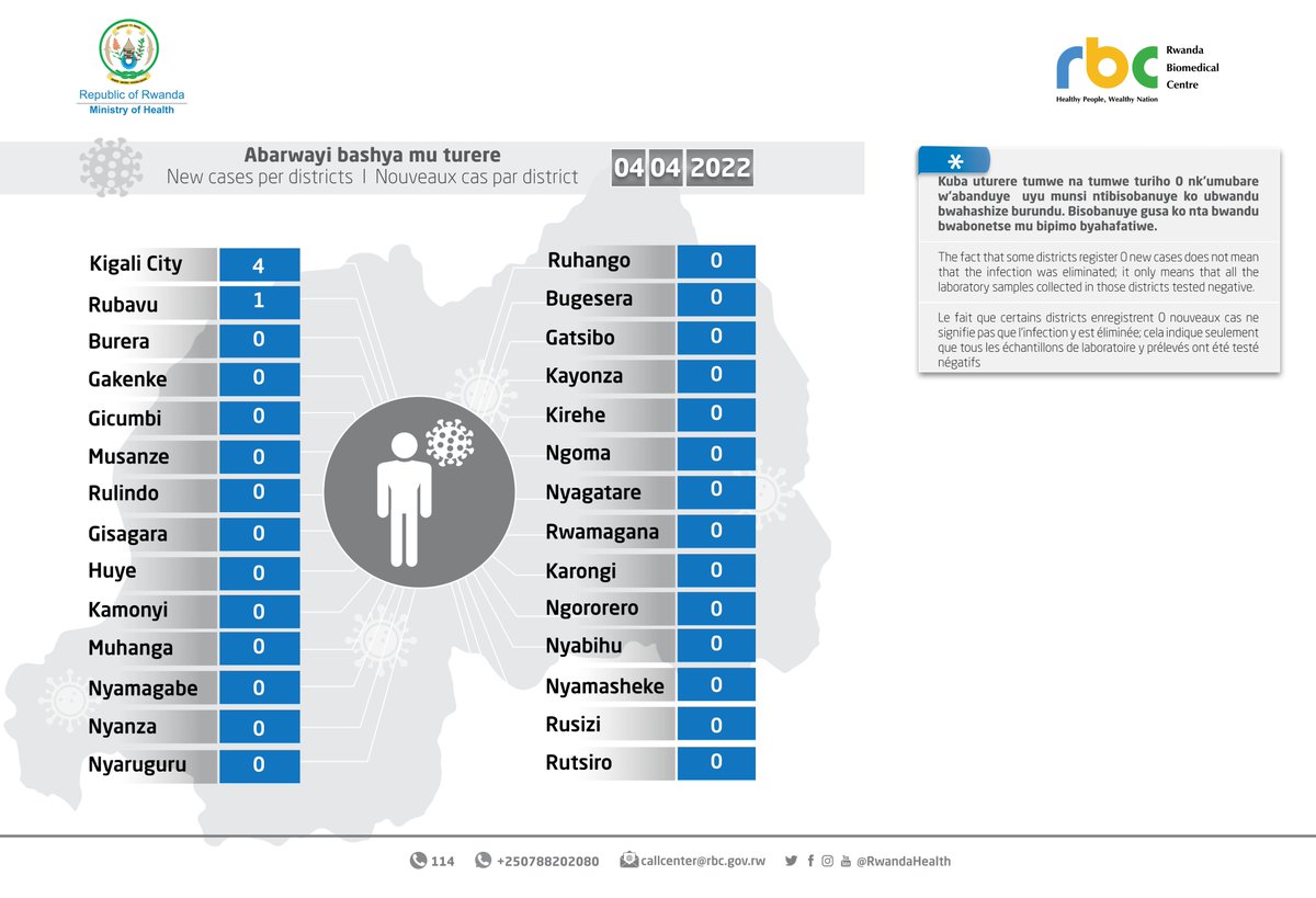 RwandaHealth's tweet photo. 04.04.2022 Amakuru mashya | Update | Mise à jour https://t.co/0B8i3xwrv0