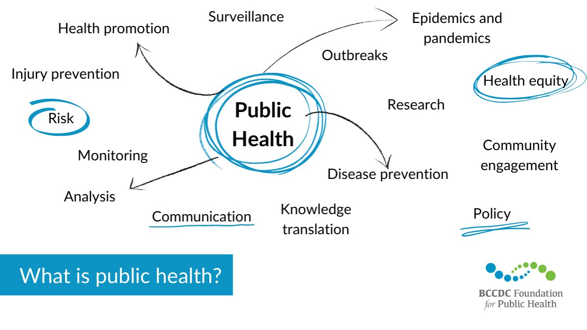 pacpublichealth's tweet photo. #PublicHealth is about building healthy populations like neighbourhoods, communities, or society as a whole. And healthy populations are made up of healthy humans! Public health supports & underpins a vision of healthy humans & a healthy world. Learn more: https://t.co/xou0HxZHl3 https://t.co/AxvQdQcEXs