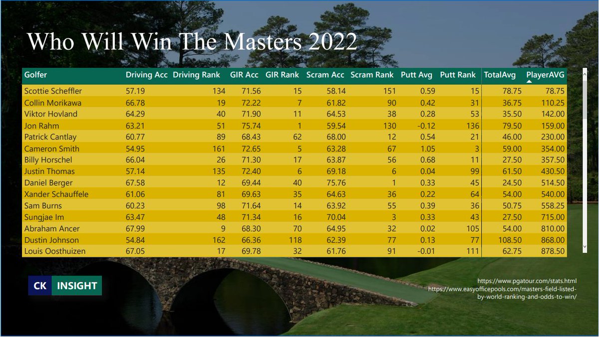 Bit of a quick analysis, for the Masters this weekend

Player AVG is the Average of Stats from PGA (Drive, GIR, Scramble and Putting) * by the Players PGA Rank.

To take this up a level I should include previous performance at Masters events.

#TheMasters #Golf #PowerBI #Data