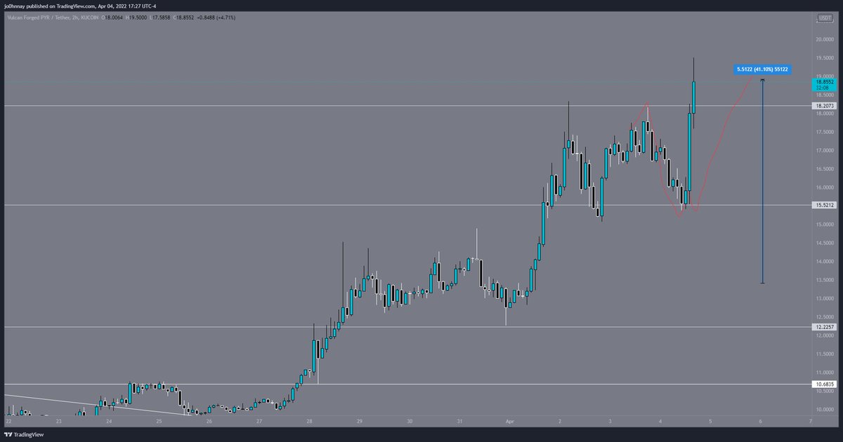 CryptoGodJohn's tweet photo. BOOM! Up 40% $PYR https://t.co/Ic5uXoMoeb